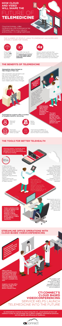 Conference technologies telehealth infographic