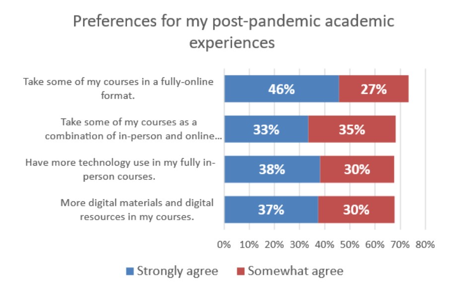 preferences for post pandemic experiences chart