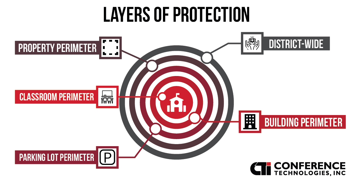 layers of protection infographic