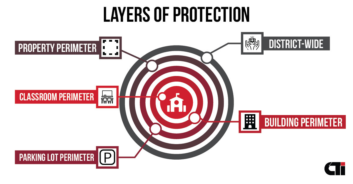 CTI layers of school protection infographic